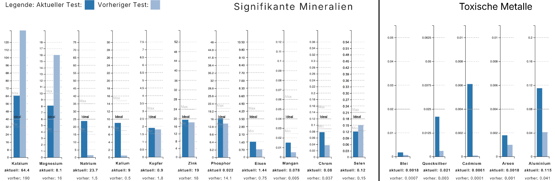Haarmineral-Analyse Vergleich: Mineralien und toxische Metalle